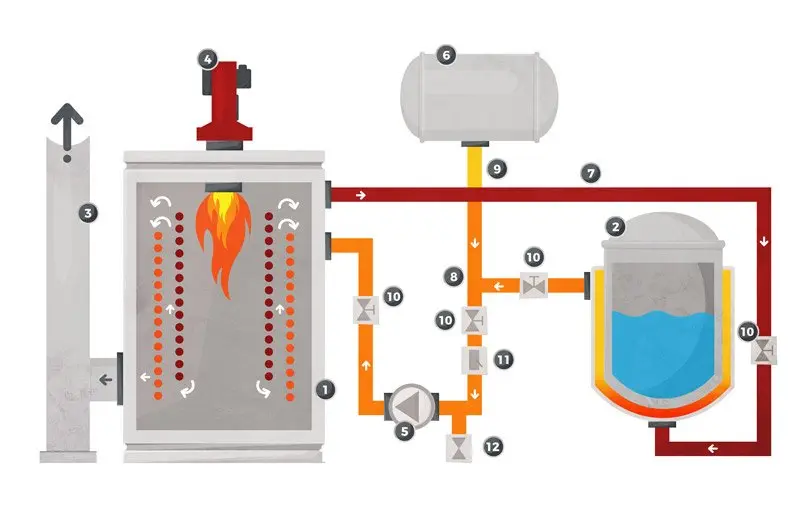 calderas de aceite termico - Qué es lo que se utiliza para calentar calderas