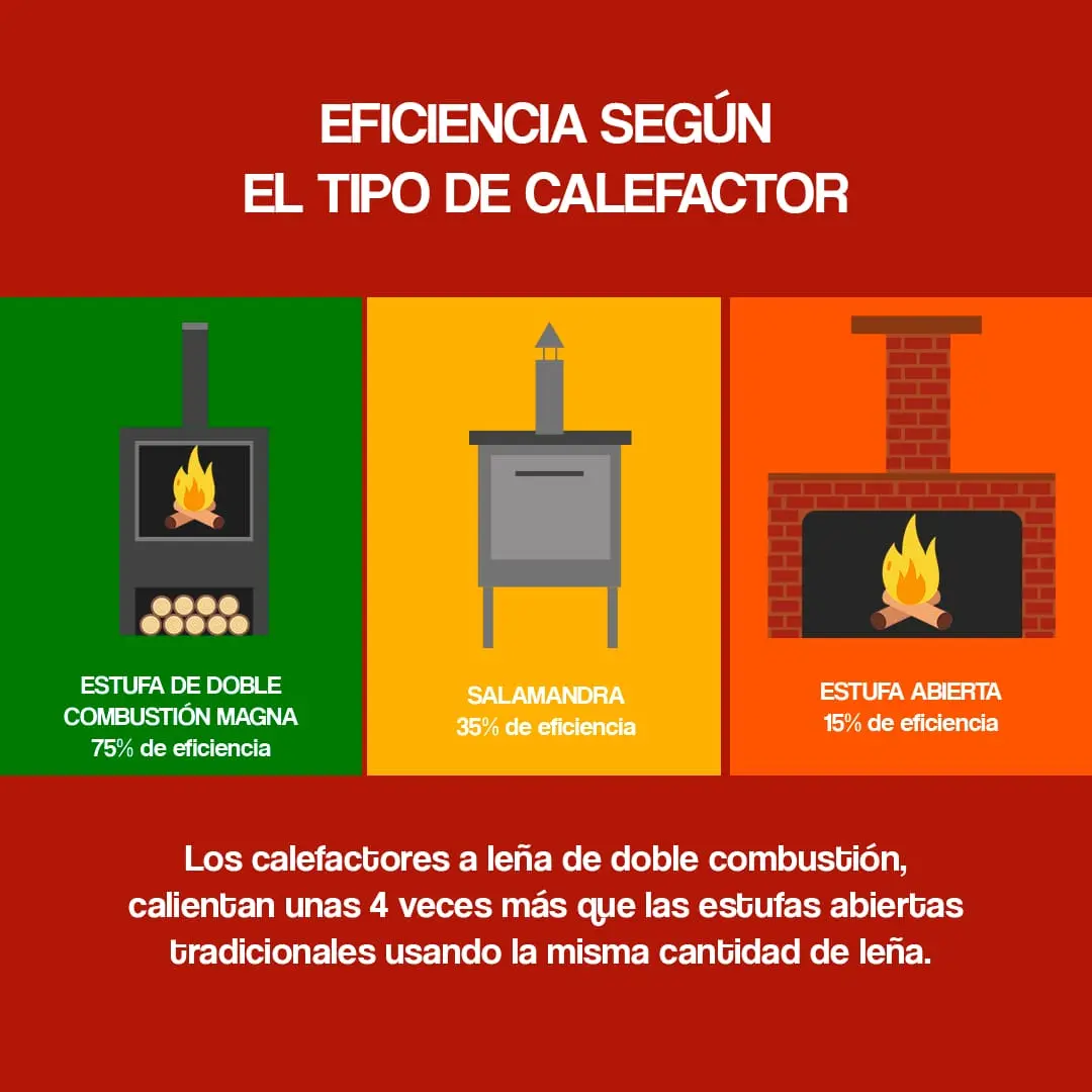 eficiencia estufas a leña - Qué es más barato la leña o el gas