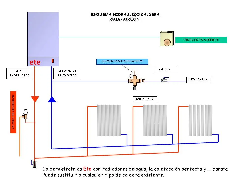 caldera electrica para radiadores de agua - Qué es mejor radiadores de gas o eléctricos