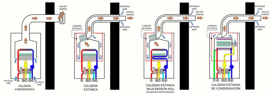 caldera tipo c - Qué es un calentador tipo C