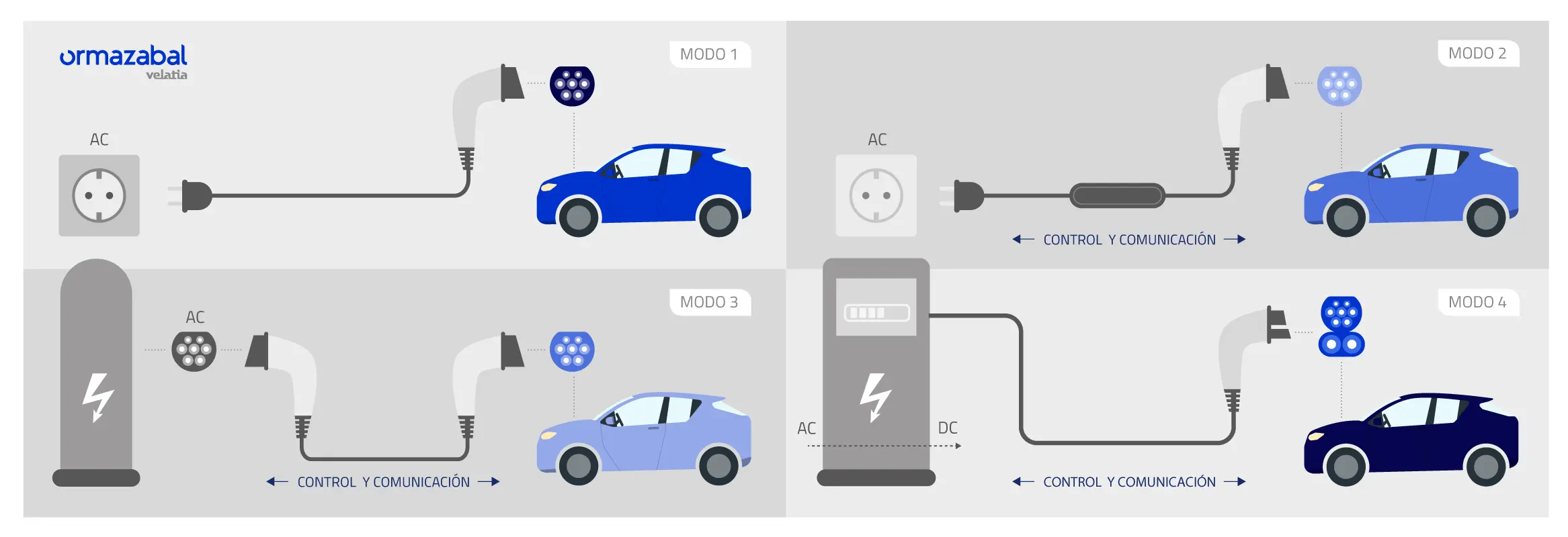 tipos de cargadores coche electrico - Qué es un cargador tipo 1