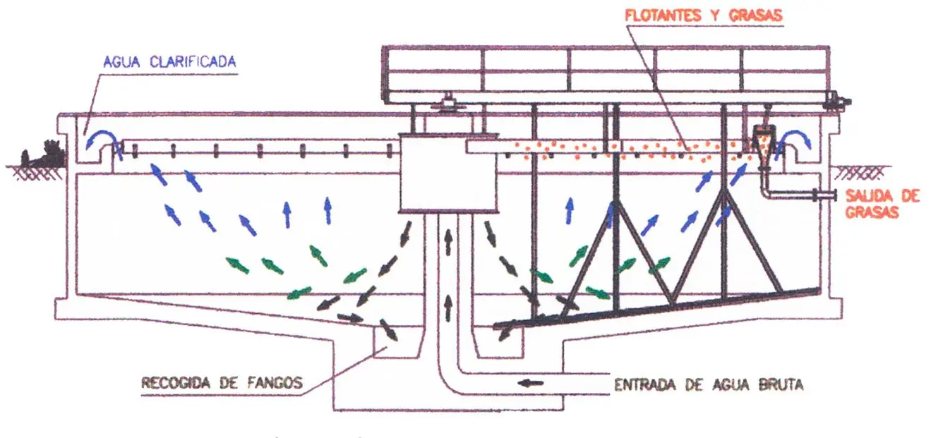 decantador gravedad biomasa - Qué es un decantador por gravedad continuo