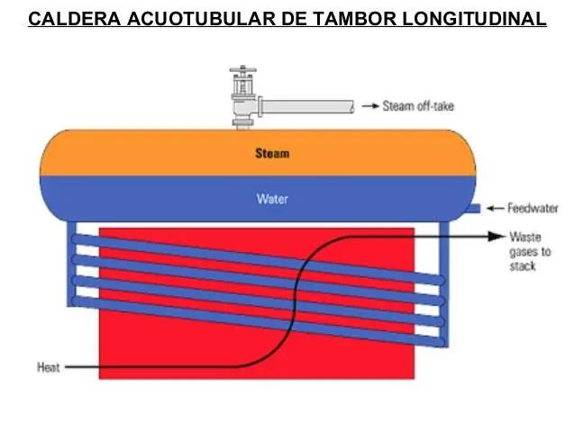 El Domo en Calderas: Separando el Vapor de Agua - Qué es un domo en termodinamica domo en calderas - Qué es un domo en termodinamica