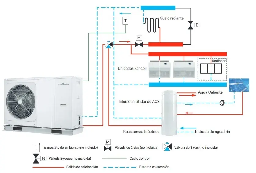 sistema monoblock aerotermia - Qué es un sistema monoblock