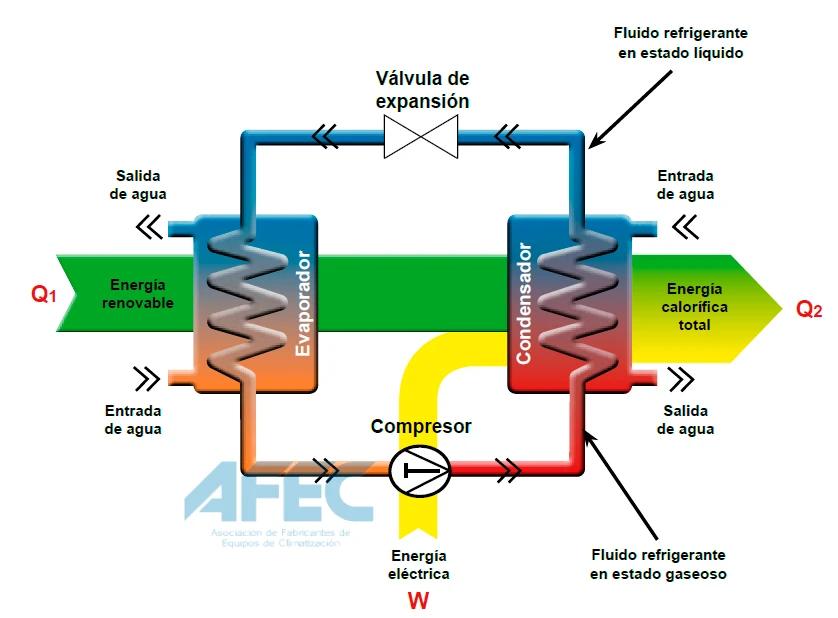 bobma de calor aerotermia es siempre reversible - Qué es una bomba de calor reversible
