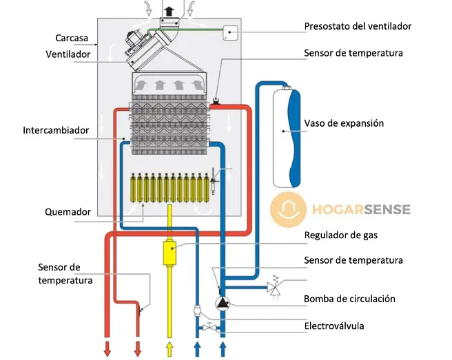 caldera mixta gas natural - Qué es una caldera de gas mixta