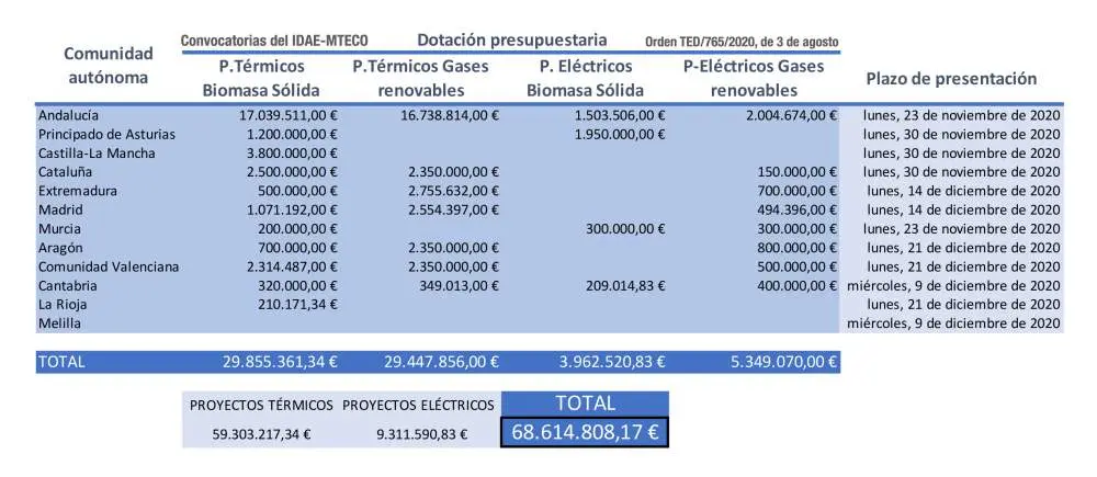 ayudas idae biomasa - Qué es una Comunidad energética IDAE