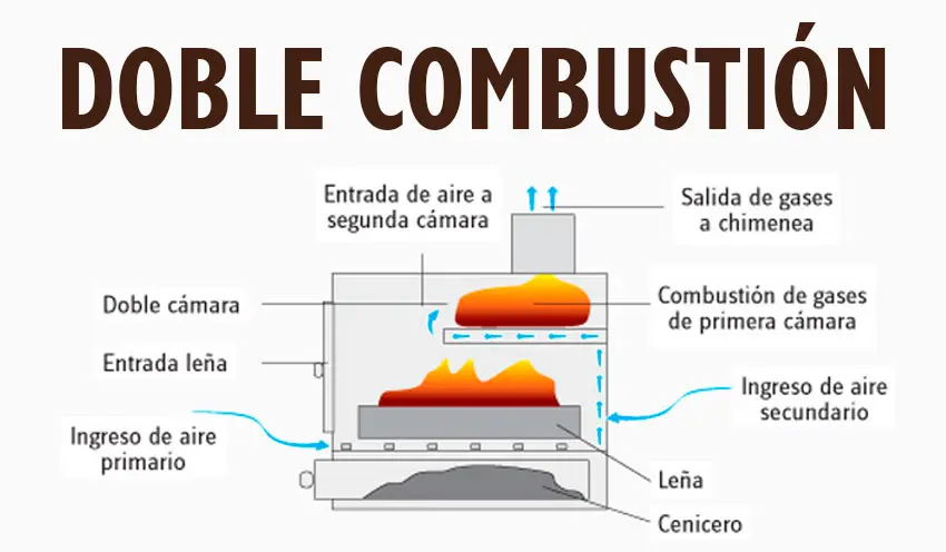 estufa doble combustion - Qué es una estufa de doble combustión