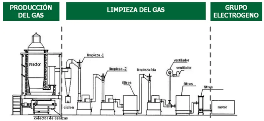 gases combustibles a partir de la biomasa - Qué gases se producen a partir de la biomasa