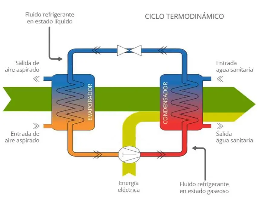 condensador aerotermia - Qué hace un condensador termico