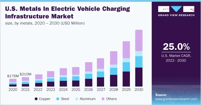 comprar material de cargadores electricos - Qué metales se utilizan en las estaciones de carga de vehículos eléctricos