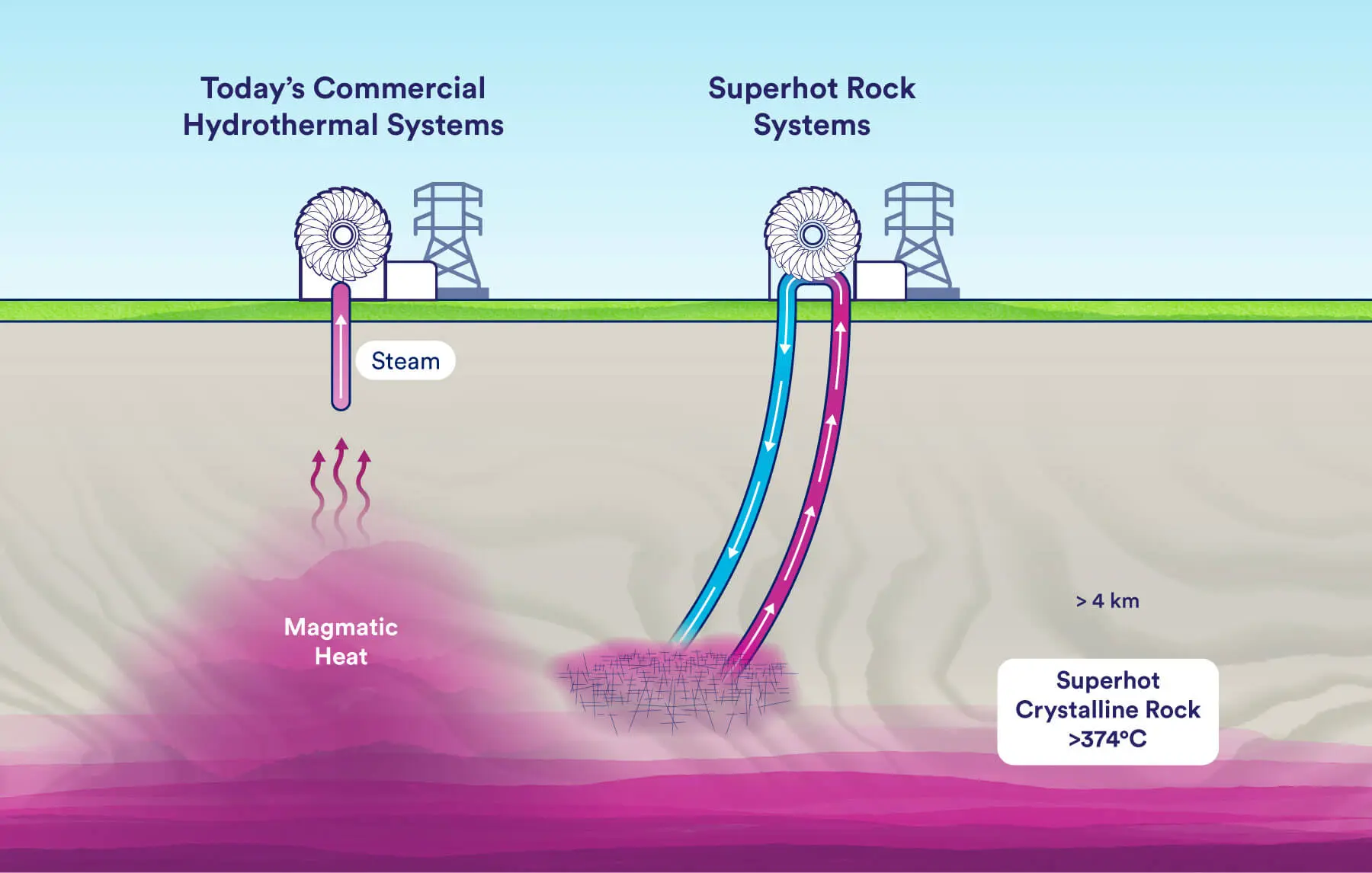 densidad del agua en geotermia - Qué ocurre con la densidad y la temperatura a medida que aumenta la profundidad en el interior de la Tierra