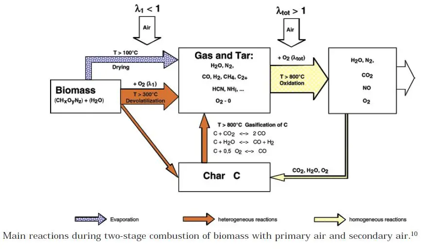 combustion biomasa con aire - Qué pasa con el aire en la combustión