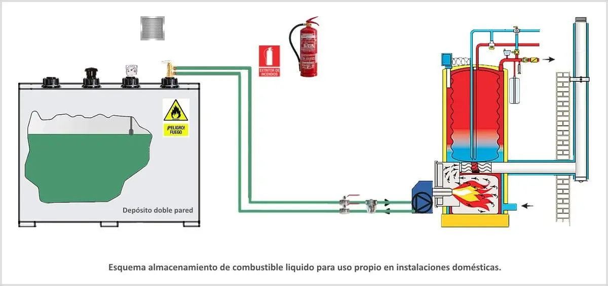 deposito agua caldera gasoil - Qué pasa si entra agua en el depósito de gasoil