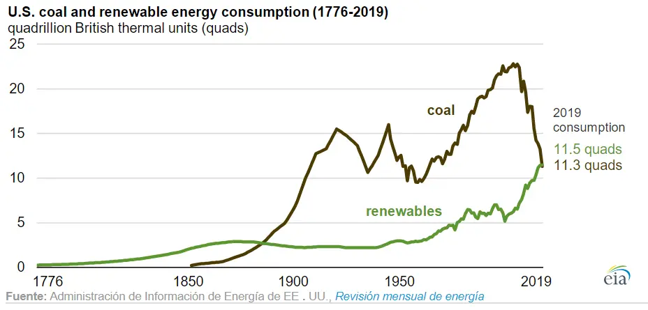 porcentaje de consumo de biomasa en energia renovable - Qué porcentaje de la energía consumida en España es renovable