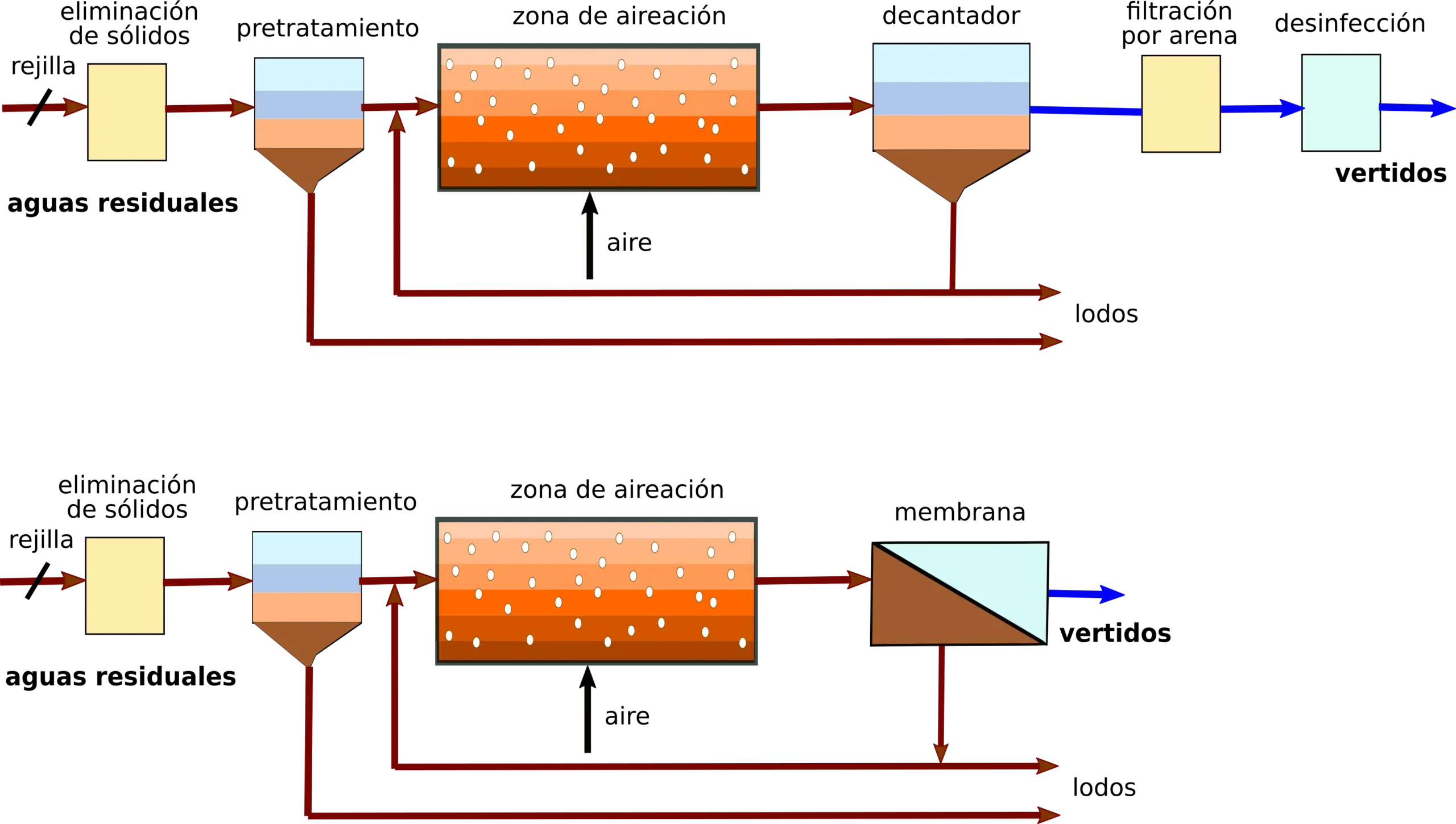 tratamiento biologico de biomasa sumergida - Qué proceso biológico se aplica el tratamiento de aguas negras