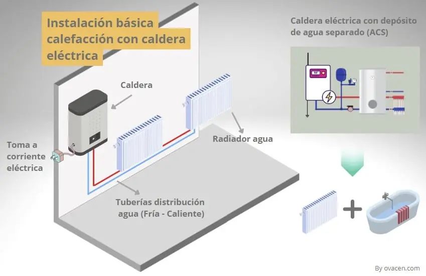 calefaccion caldera electrica radiadores agua - Qué radiadores de agua dan más calor