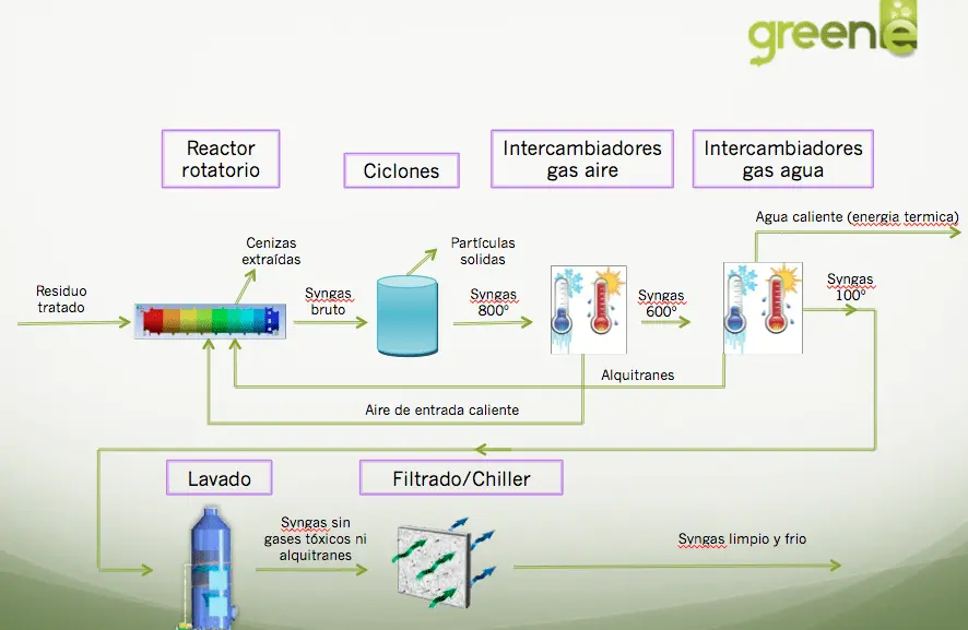Alquitranes en la Gasificación de Biomasa: Un Reto en la Producción de Energía Renovable - Qué requisitos deben tener los componentes de los residuos para ser tratados mediante la gasificación alquitranes gasificacion biomasa - Qué requisitos deben tener los componentes de los residuos para ser tratados mediante la gasificación