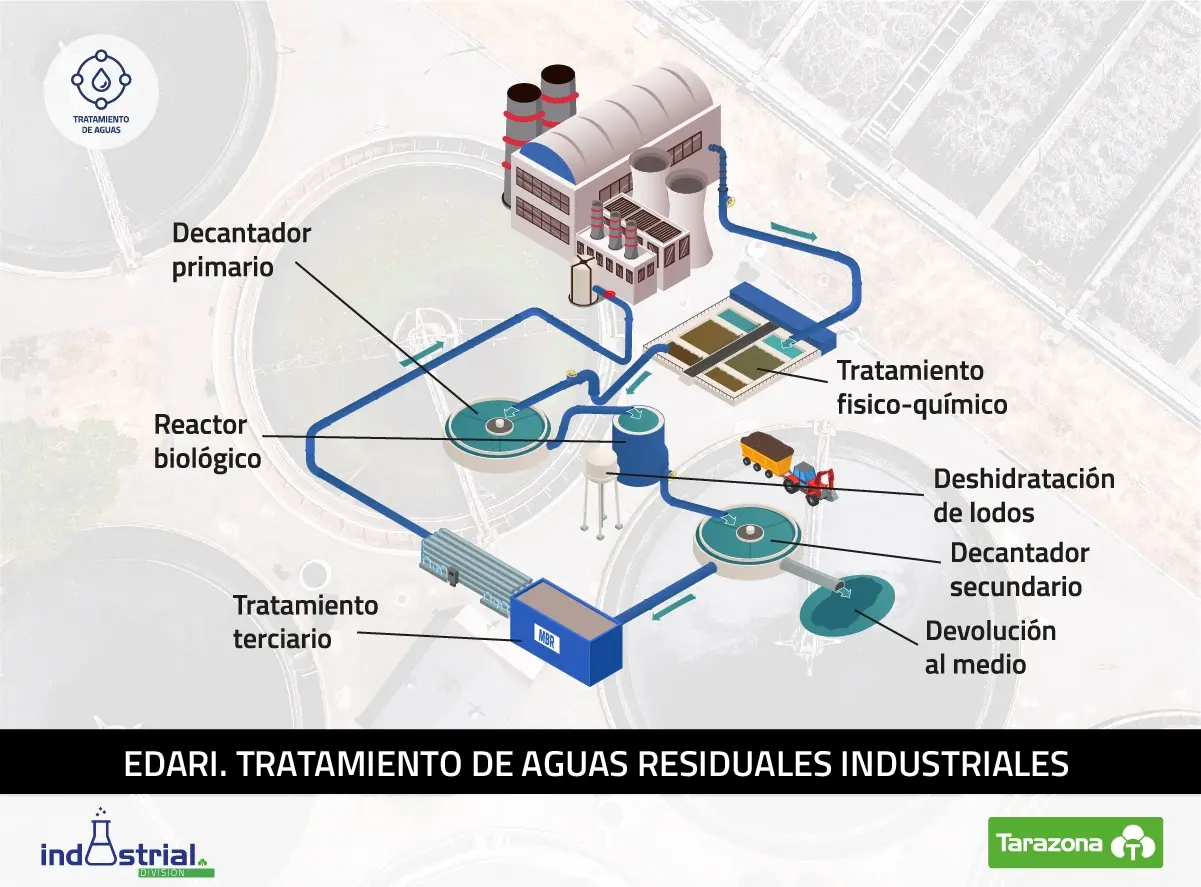 en el tratamiento terciario de aguas residuales se genera biomasa - Qué se hace en el tratamiento terciario