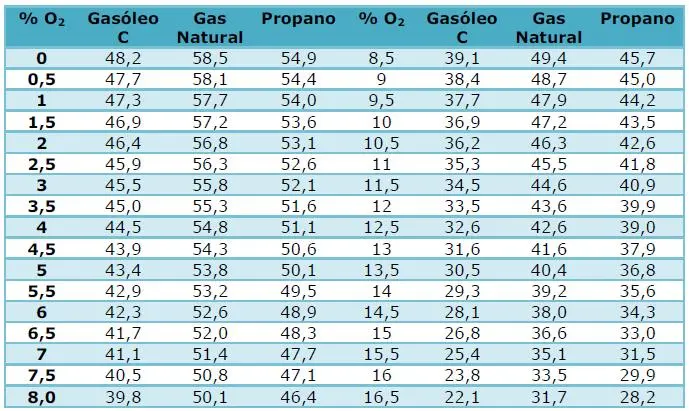 parámetros correctos combustión caldera - Qué significa CO corregido