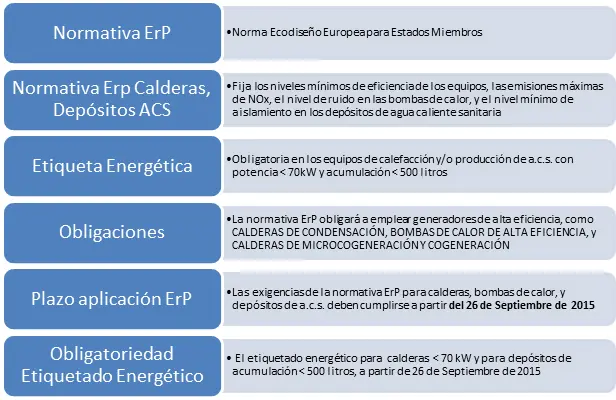 directiva erp calderas - Qué significa ERP en gas