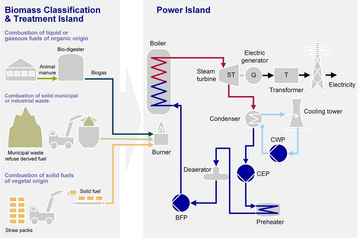 Turbinas en una central de biomasa: El corazón de la energía renovable - Qué son las turbinas en una central nuclear turbinas en una central de biomasa - Qué son las turbinas en una central nuclear