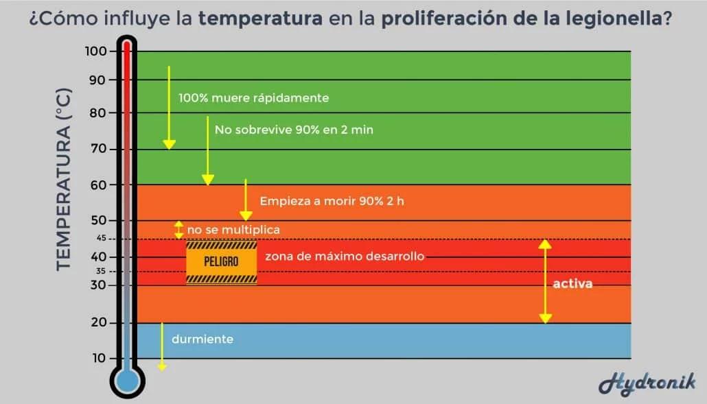 normativa para cumplimiento de anti legionella en aerotermia - Qué temperatura de suministro de ACS es la mínima a disponer en el punto de consumo para evitar problemas de Legionella