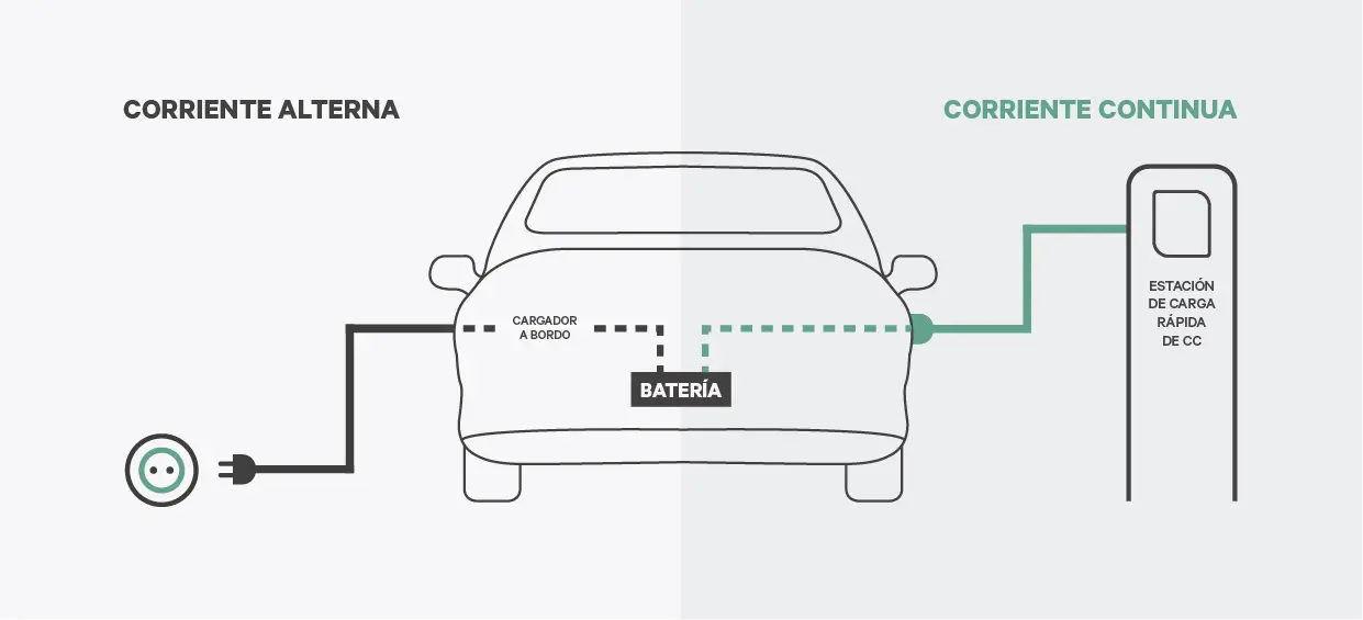 cargador coche electrico corriente continua - Qué tipo de corriente utiliza un auto eléctrico