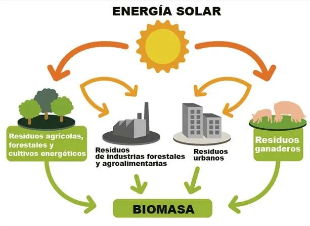 energia renovable solar y biomasa - Qué tipo de energía renovable es la energía solar