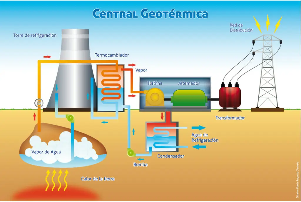 la geotermia es un recurso renovable o no renovable - Qué tipo de recurso es renovable o no renovable