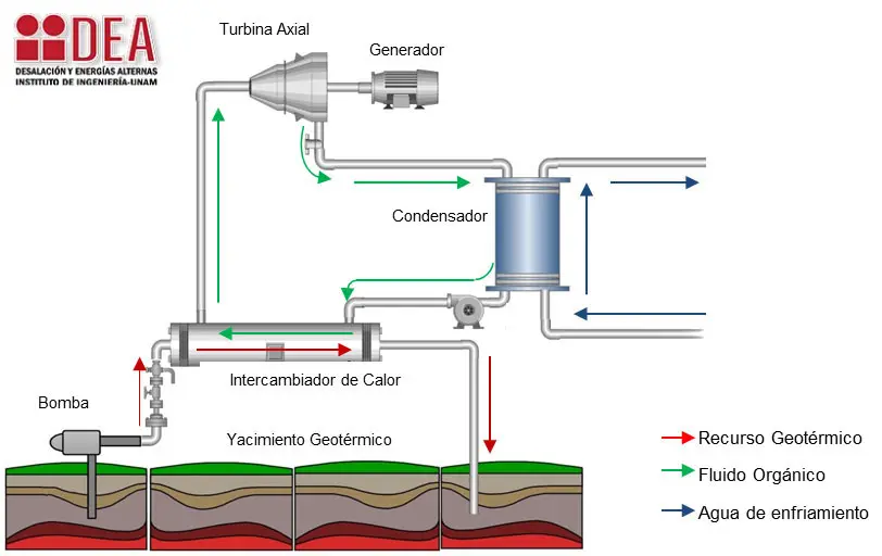 se domina ciclo binario en geotermia - Qué tipo de sistema geotérmico se utiliza en la mayoría de las plantas de energía geotérmica