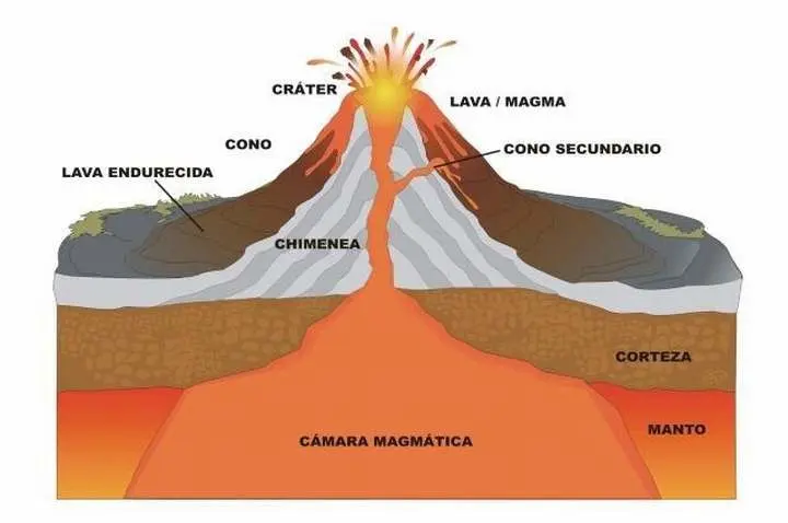 caldera magmatica - Qué tipo de volcán es una caldera