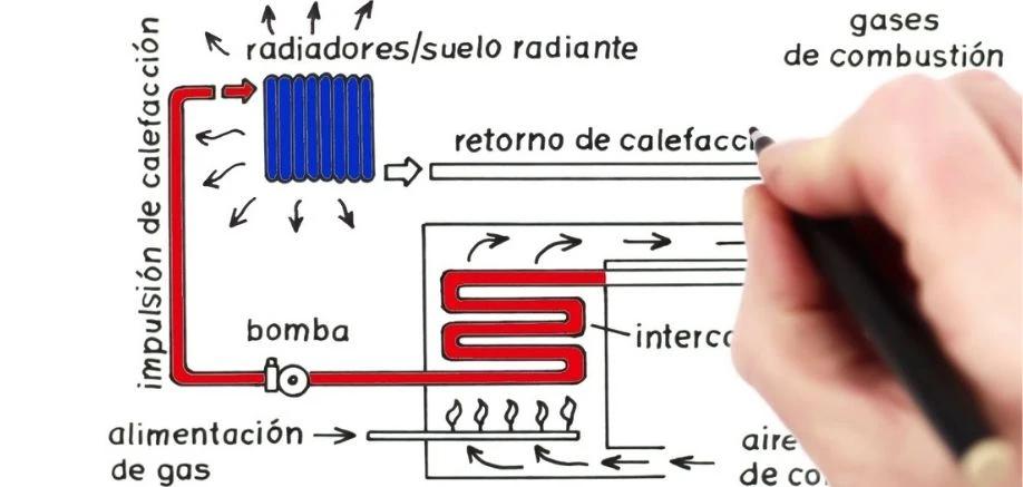 tipos de calderas de condensacion - Qué tipos de condensación existen