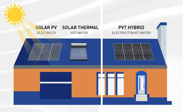 hibridacion aerotermia i paneles solar - Qué ventajas tienen los paneles solares hibridos