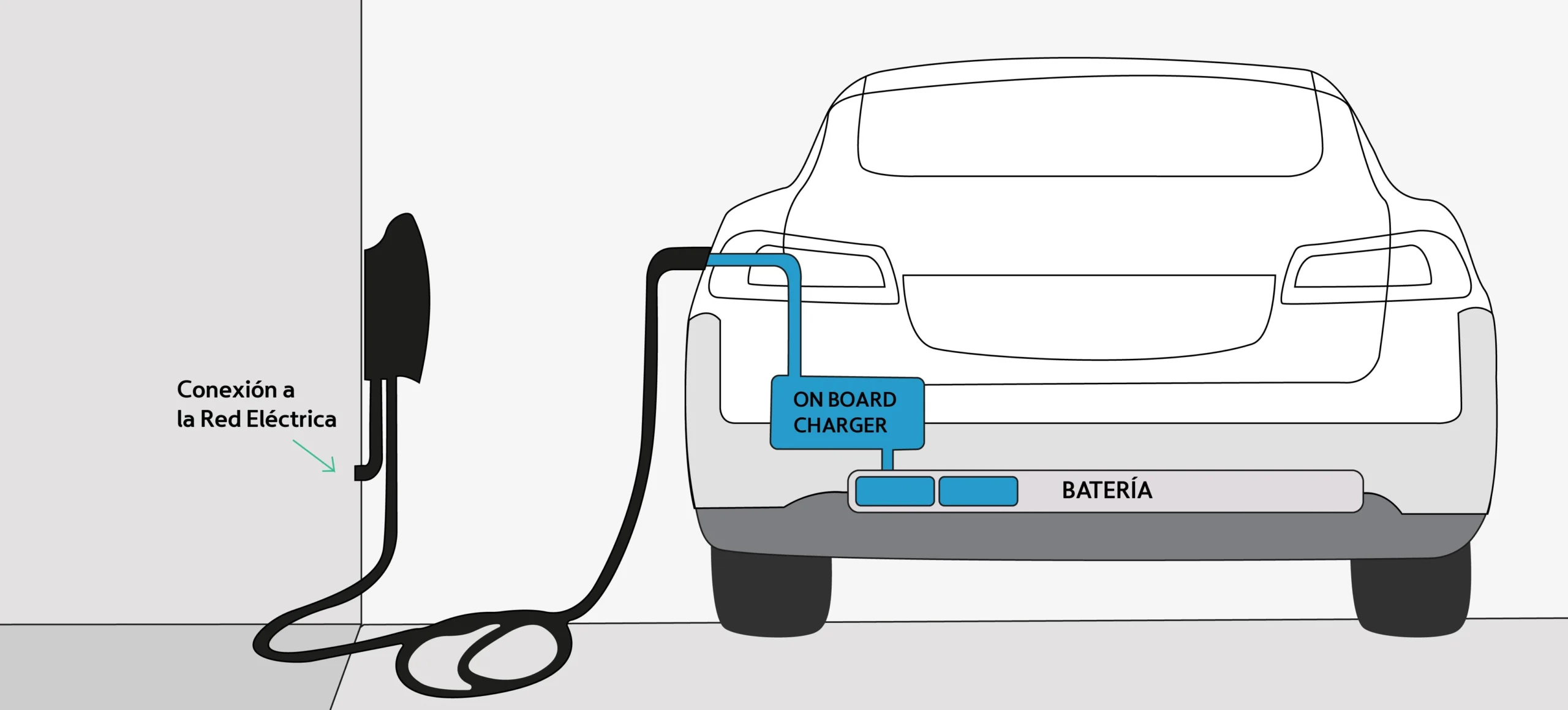 cargador coche electrico corriente continua - Qué voltaje se necesita para cargar un coche eléctrico