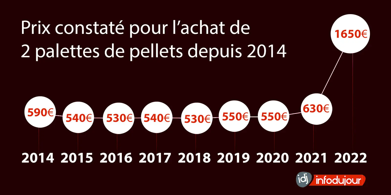 cours du prix des pellets - Quel est le prix d'un sac de pellets de 15 kg 20 23