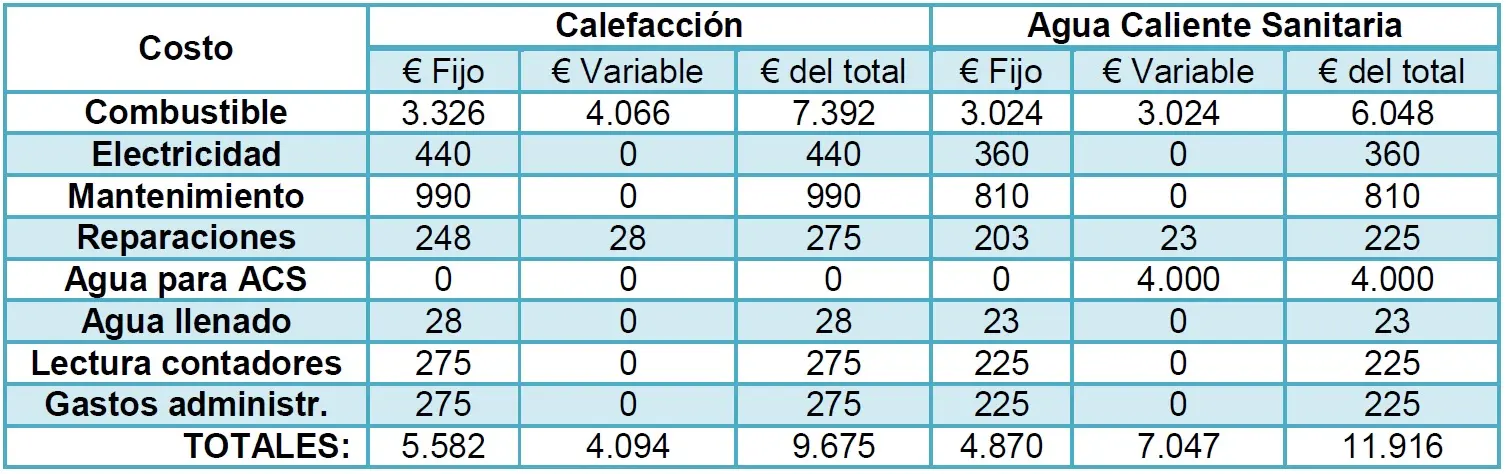 reparto de costes fijos y variables calefaccion y acs geotermia - Quién paga los gastos fijos de calefacción