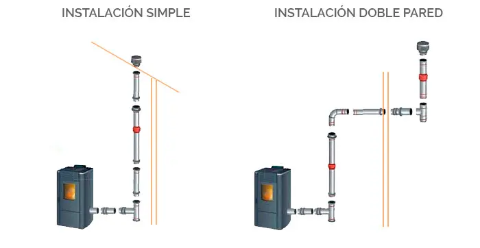 instalación salida humos estufa pellets horizontal - Se puede ventilar una estufa de pellets en horizontal