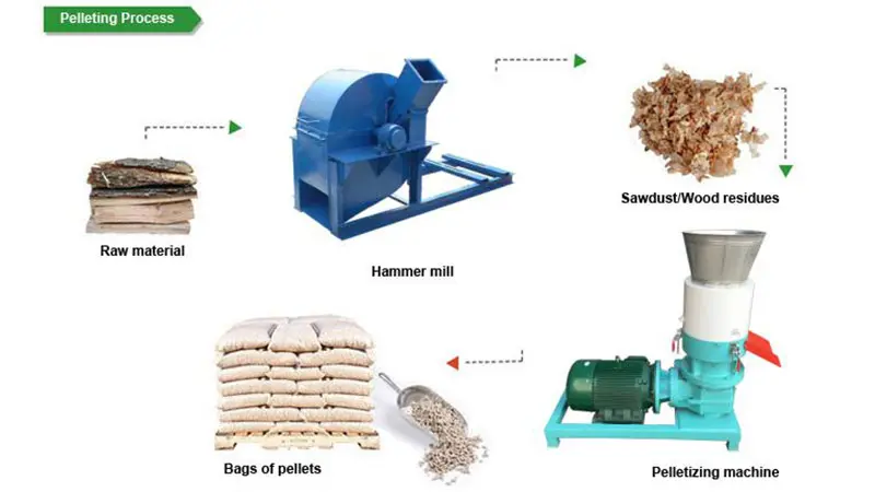 how to make pellets - What is needed to make pellets