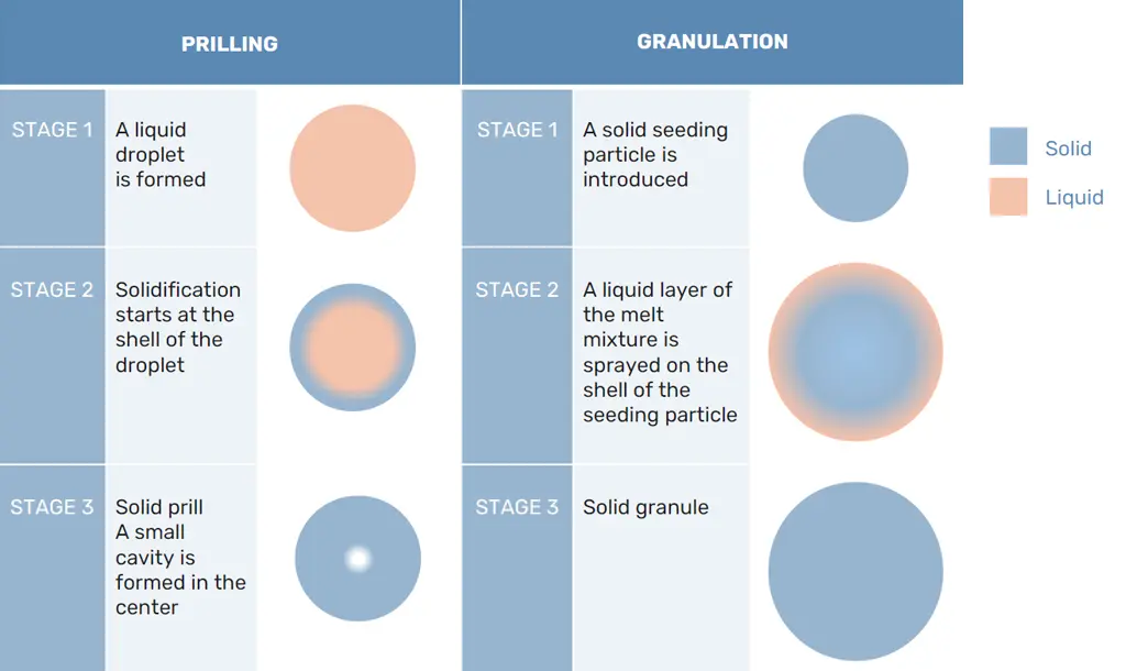 difference between granules and pellets - What is the difference between granulation and pelletization