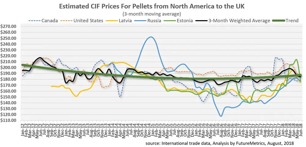 pellet prices - What is the price of wood pellets per ton