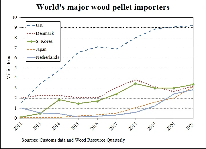 wood pellet import - Who is the importer of wood pellet